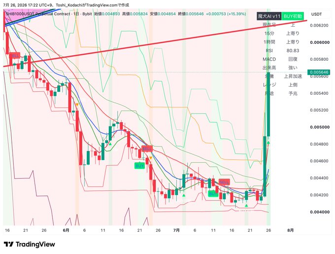 A TradingView candlestick chart for the SHIB1000USDT perpetual contract on Bybit shows a sharp price spike labeled 'BUY切哥' (15.39%) on July 26, 2026.