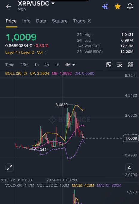A cryptocurrency trading chart for XRP/USDC showing a price of 1.0009, down 0.33%, with 24h high/low of 1.0131/0.9974 and Bollinger Band indicators on a Binance interface.