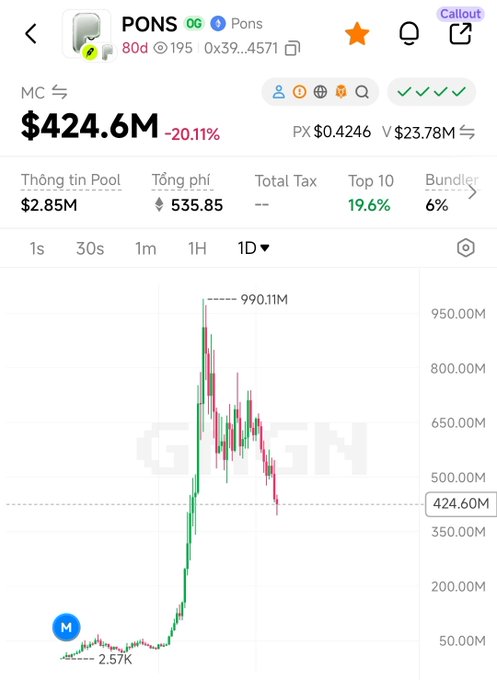A cryptocurrency tracking screenshot showing PONS token with market cap of $424.6M (-20.11%), price $0.4246, and a candlestick chart peaking at 990.11M.