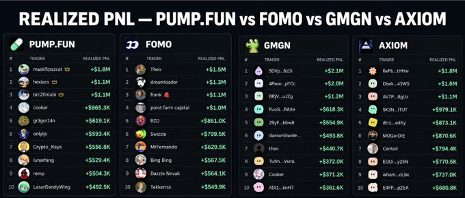 The image displays a comparison chart titled "REALIZED PNL — PUMP.FUN vs FOMO vs GMGN vs AXIOM," showing the top 10 traders and their realized profits on each platform, with totals of $8.32M (Pump.fun), $8.95M (Fomo), $8.57M (GMGN), and $10.18M (Axiom). The accompanying post uses these figures to challenge the claim that "the best traders trade on Fomo," revealing that Axiom actually has the highest combined realized PnL among the four trading terminals.