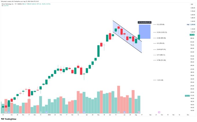 A TradingView stock chart of Bilibili Inc. (BILI) on NASDAQ, displaying a candlestick pattern with an ascending trend leading to a flagged bearish channel, with a current price around 572.60 and a target marked at 1,205.00.