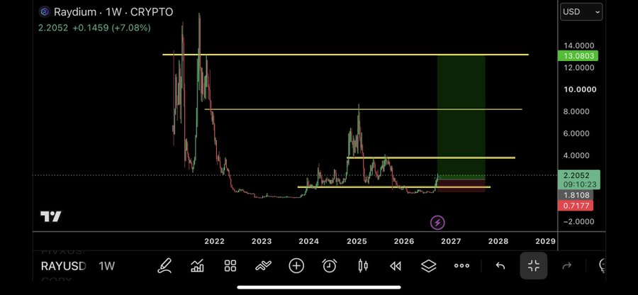 A weekly TradingView chart of Raydium (RAYUSD) on Coinbase shows the crypto token currently trading at $2.2052, up 7.08%, with the analyst drawing horizontal resistance zones between $4 and $13.08 and projecting a long-term bullish target highlighted by a green shaded area extending into 2027-2028.