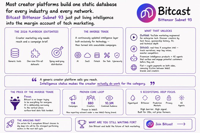 A promotional infographic for Bitcast (Bittensor Subnet 93) detailing its creator marketing platform, highlighting that it moves beyond generic tools with "114 Campaigns," "880 Creators," and "10.3M Combined Audience" to offer living intelligence for tech marketing, ultimately stating "A generic creator platform sells you reach. Intelligence status makes the creator actually do work for the category."