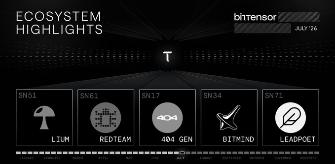 A dark-themed infographic titled "ECOSYSTEM HIGHLIGHTS" by Bittensor (July '26) displays five subnet icons—SN51 (LIUM), SN61 (REDTEAM), SN17 (404 GEN), SN34 (BITMIND), and SN71 (LEADPOET)—along a timeline spanning January through December, with July highlighted to emphasize the week's featured subnets 404 GEN and REDTEAM, which correspond to the post's spotlight on their recent milestones.