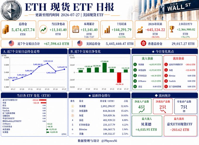 A Chinese-language financial dashboard titled 'ETH 现货 ETF 日报' reports Ethereum ETF data as of 2026-07-27, showing total holdings of 5,474,457.74 ETH and various market trends.