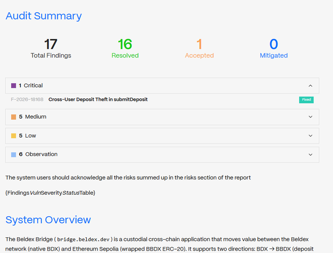 Audit Summary showing 17 Total Findings (16 Resolved, 1 Accepted, 0 Mitigated), including 1 Critical finding labeled 'Cross-User Deposit Theft in submitDeposit' marked as Fixed, plus 5 Medium, 5 Low, and 6 Observation findings for the Beldex Bridge system.