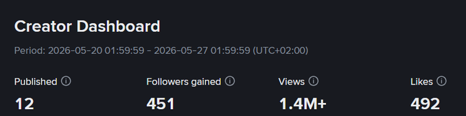 The image presents a screenshot of a creator dashboard from a social media platform called Binance Square, which appears to be a periodical summary of the creator's activities. It displays information about the creator's followers gained over one week, showing that they have gained 451 followers and received 12 likes on their posts. There are also mentions of messages sent and other activities shared by the creator with their audience. The creator's post includes a relevant caption that reads "@FullTiltFrancis @karin_veri and the Binance Team work hard for this, nothing is by chance."