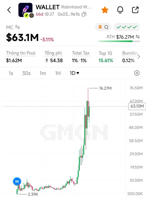 A DexScreener chart showing the $WALLET token (Robinhood Wallet) at a market cap of $63.1M, down 3.11%, with the price chart depicting a sharp surge from a low of 2.39K to an all-time high of $76.27M—visually confirming the post's claim of a strong rally toward $60M.