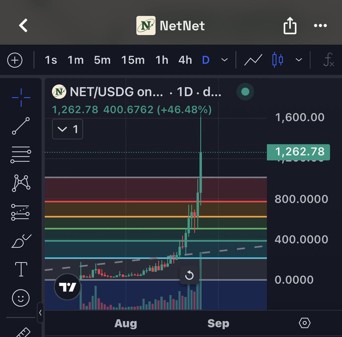 A TradingView chart for NET/USDG shows the NetNet token at $1,262.78, up 400.6762 (+46.48%) with a dramatic vertical spike reaching toward the $1,600 mark on the daily timeframe, illustrating the new all-time high referenced in the post. The candlestick pattern displays a sharp breakout from its prior consolidation range in August, visually supporting the "Up Only Tech" celebration of NET's latest ATH.