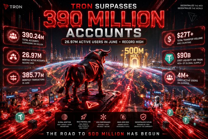 A TRON cryptocurrency promotional graphic declaring 'TRON SURPASSES 390 MILLION ACCOUNTS' with stats like 26.97M monthly active accounts, $27B+ transfer volume, and $90B USDT liquidity, featuring a red bull illustration.