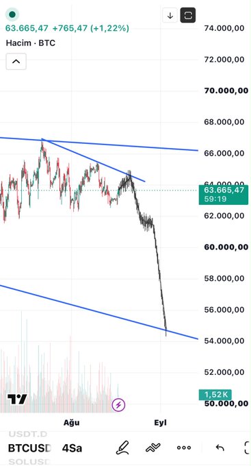 A Bitcoin (BTC/USDT) 4-hour chart on TradingView shows the price at 63,665.47 (+1.22%), oscillating in a tight range between roughly 61,000 and 66,000 with declining peaks, illustrating the sideways consolidation the post warns is nearing a downside resolution.