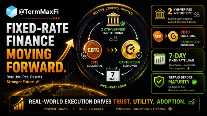 A promotional graphic for @TermMaxFi advertising 'FIXED-RATE FINANCE MOVING FORWARD' with CBTC collateral, Canton Coin borrowed, 7-day fixed-rate loan, and KYB-verified institutions.