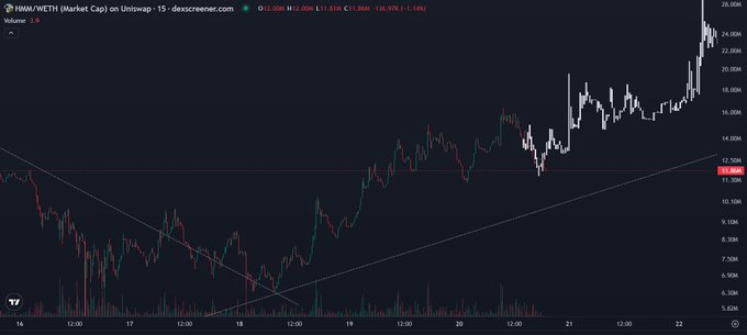 A TradingView chart showing HMNU/WETH (Market Cap) on Uniswap with a current price of 13.836K and a 24-hour gain of +16.57%, displaying an upward price trajectory that supports the post's bullish outlook for the next leg up.