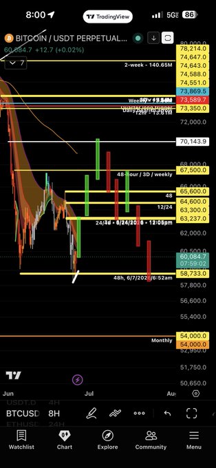 A TradingView chart of BTC/USDT Perpetual showing Bitcoin's price at 60,884.7 (+0.02%), featuring horizontal support/resistance levels between 54,000 and 78,214, with the current price testing key lows near 58,733, reinforcing the post's bullish conviction in BTC despite the downtrend.