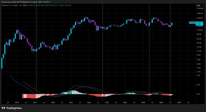 A TradingView candlestick chart on Ethereum/U.S. Dollar (ETHUSD) showing a long-term price trend from 2018 to 2027, with an indicator panel at the bottom and current price around 2,215.57 USD.