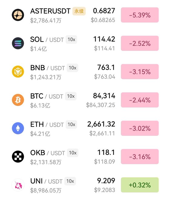 A cryptocurrency trading list showing prices and 24-hour changes, with ASTER, SOL, BNB, BTC, ETH, and OKB all down between 2.44% and 5.39%, while UNI is up 0.32%.