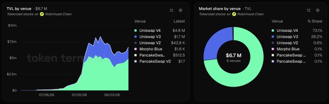 The image displays two Token Terminal dashboards showing TVL by venue ($6.7M total) and market share across 6 venues for tokenized stocks on Robinhood Chain, with Uniswap V4 at 73.1% and Uniswap V3 at 26.2% dominating deposits—visually confirming the post's claim that Uniswap protocols hold the vast majority of tokenized stock liquidity on the chain.