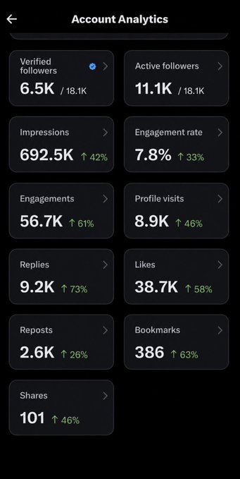 Image 3: A dark-themed "Account Analytics" dashboard showing metrics like "Verified followers 6.5K / 18.1K", "Active followers 11.1K / 18.1K", "Impressions 692.5K", "Engagement rate 7.8%", and various other statistics with percentage increases.