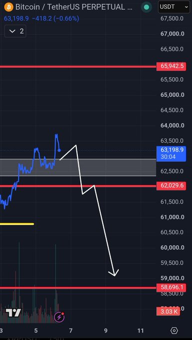 A Bitcoin/TetherUS perpetual futures chart shows BTC trading at $63,198.9 (-0.66%) with a hand-drawn bearish projection pointing from a resistance zone near $65,942.5 down toward a target of $58,696.1, illustrating the post's warning of a potential full retracement of the recent rally.
