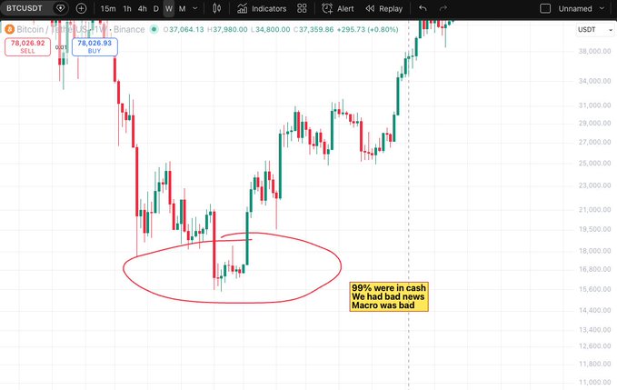 A BTCUSDT candlestick chart on TradingView shows Bitcoin priced around $37,980 with a +0.80% gain; a red oval circles a previous low zone labeled '99% were in cash. We had bad news. Macro was bad.'
