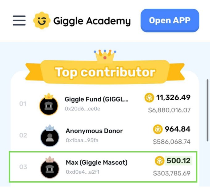 The image shows Giggle Academy’s “Top contributor” leaderboard, where “Max (Giggle Mascot)” is ranked #3 with a 500.12 BNB donation valued at $303,785.69. This confirms the post’s claim that 500+ BNB—worth over $303K—has been donated to Giggle Academy.
