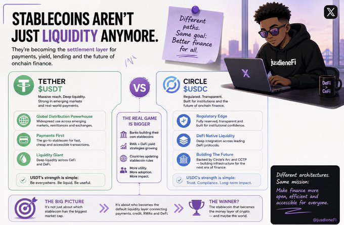 An infographic titled 'STABLECOINS AREN'T JUST LIQUIDITY ANYMORE' comparing Tether ($USDT) and Circle ($USDC), highlighting how they are becoming the settlement layer for payments, yield, and lending.
