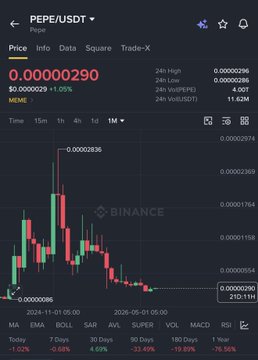 A Binance app screenshot showing the PEPE/USDT trading chart with a price of 0.00000290, down significantly over 7 days (-90.68%) and 30 days (-33.49%).