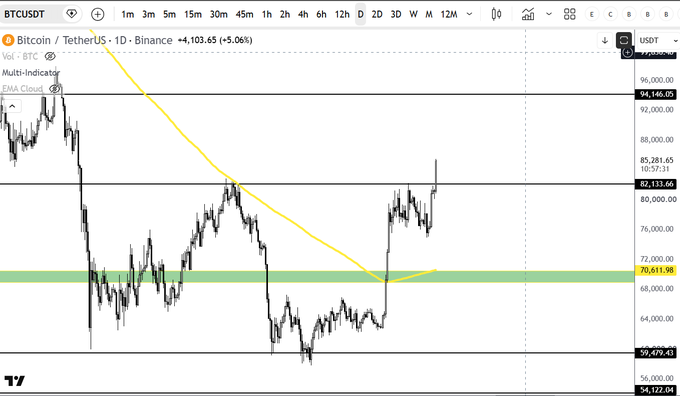 A TradingView chart of BTCUSDT on Binance's daily timeframe shows Bitcoin trading at $77,986 (+5.06%), with price reclaiming the critical $70,411 support zone and breaking above the descending trendline, suggesting bullish momentum that the poster anticipates influencers will dismiss as a "Bull Trap."