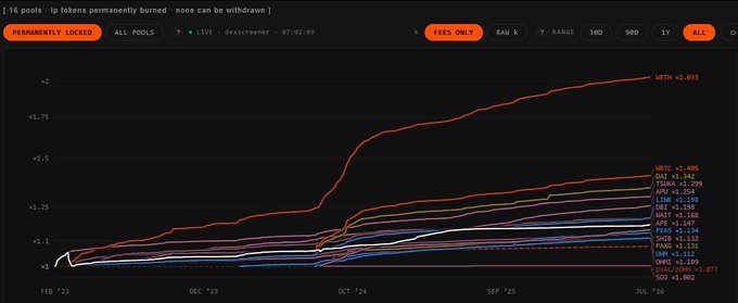 Token Terminal chart showing permanently locked IP token pools performance over time, with WETH leading at +2.83x, followed by other tokens like AAVE, OMI, and TOKAU.