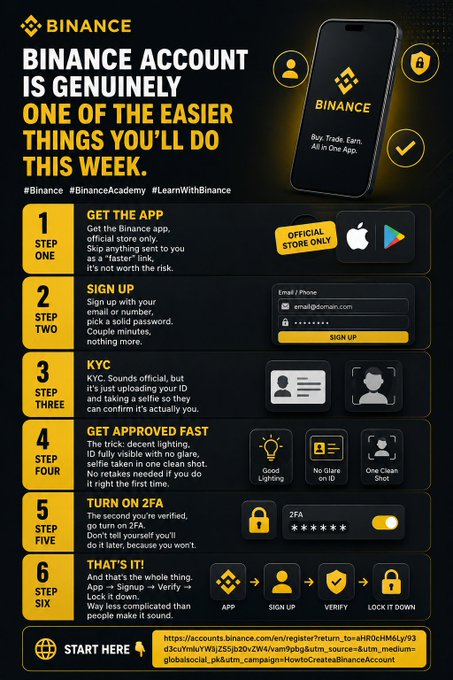 The image is a Binance promotional infographic outlining a six-step account setup process: (1) Get the App, (2) Sign Up, (3) KYC, (4) Get Approved Fast, (5) Turn on 2FA, and (6) Lock It Down, with the headline "Binance account is genuinely one of the easier things you'll do this week."

It directly supports the post by visually reinforcing the hashtagged message and illustrating the first step—downloading the official Binance app from a trusted store while avoiding phishing attempts.