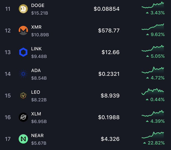 The image shows a cryptocurrency market ranking from #11 to #17, displaying DOGE at #11 with a $15.21B market cap, XMR ($10.89B), LINK ($9.48B), ADA ($8.54B), LEO ($8.22B), XLM ($6.95B), and NEAR at #17 with a $5.67B market cap and a notable 22.82% gain.

However, the image contradicts the post's claim—NEAR ($5.67B) is ranked lower than DOGE ($15.21B) and has a significantly smaller market cap, not a larger one.
