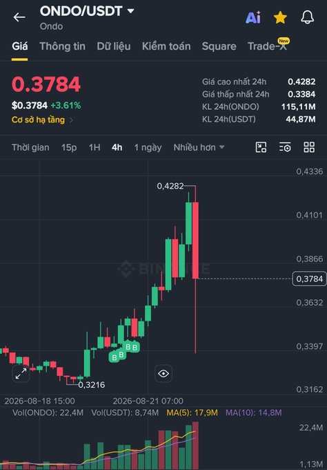 A cryptocurrency price chart for ONDO/USDT showing a current price of $0.3784, with candlestick data indicating a recent high of 0.4282 and a low of 0.3216, displayed in Vietnamese.