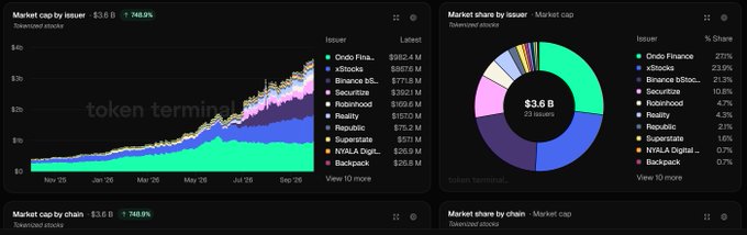 Trading analytics dashboard showing market cap data with stacked chart and pie chart breakdowns by issuer and chain, highlighting 'Ondo Finance' leading at 27.7%, followed by xStocks (23.9%), Binance bI8K (21.3%), Securitize (10.8%), and others, with overall market cap of $3.6B (+749.9%).