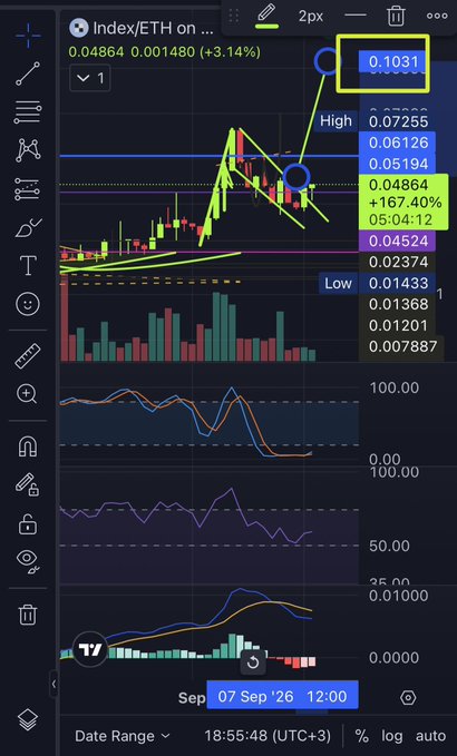 A TradingView financial chart of the Index/ETH pair showing a price of 0.04864 (+3.14%) with technical analysis drawings including yellow highlighted price levels at 0.1031 and 0.04524, dated Sep 07 '26 12:00.