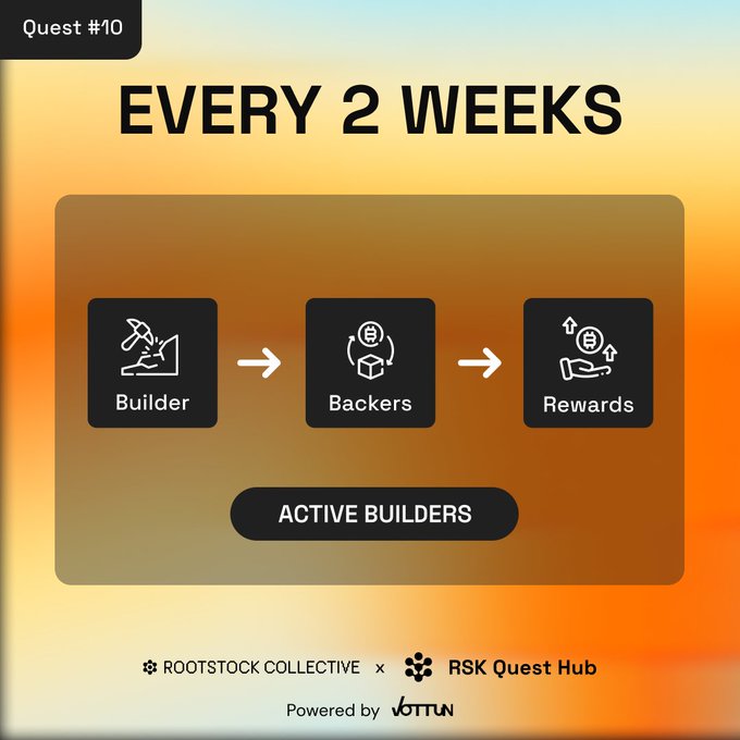 A graphic titled 'Quest #10 EVERY 2 WEEKS' showing a workflow of Builder → Backers → Rewards with an 'ACTIVE BUILDERS' button, branded with ROOTSTOCK COLLECTIVE x RSK Quest Hub, Powered by Vottun.
