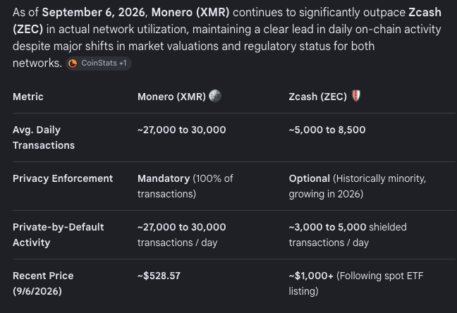 A comparison table noting that as of September 6, 2026, Monero (XMR) outpaces Zcash (ZEC) in daily on-chain activity, showing Monero's average daily transactions (~27,000-30,000) and privacy enforcement are mandatory, while Zcash's are optional and lower (~5,000-8,500).