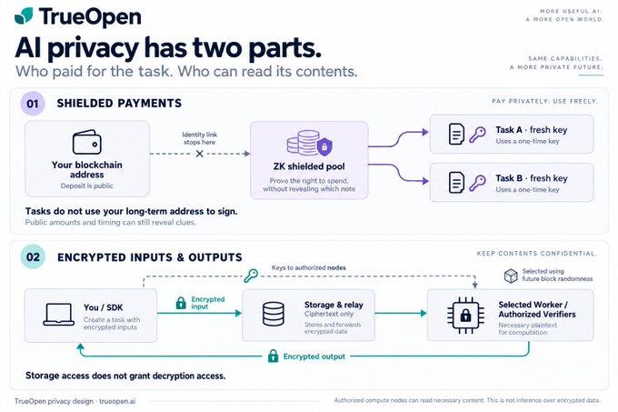 A TrueOpen infographic explaining AI privacy in two parts: '01 SHIELDED PAYMENTS' showing blockchain addresses routing through a ZK shielded pool to tasks using fresh keys, and '02 ENCRYPTED INPUTS & OUTPUTS' showing encrypted inputs/outputs between a user, storage/relay, and selected worker/authorized verifiers. Tagline: 'AI privacy has two parts. Who paid for the task. Who can read its contents.'