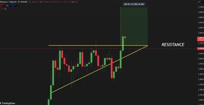 A TradingView candlestick chart of Ethereum (ETH/USDT) on Binance at the $1,900 level shows price consolidating below a yellow "RESISTANCE" trendline and horizontal zone, with a bullish ascending triangle pattern suggesting a potential breakout target of $2,517.87 (15.5%).

The chart visually reinforces the post's analysis by illustrating ETH's tight consolidation beneath the ~$1,930–$1,950 resistance zone, highlighting the critical decision point where a breakout could trigger the upside targets to $2,000 and beyond.