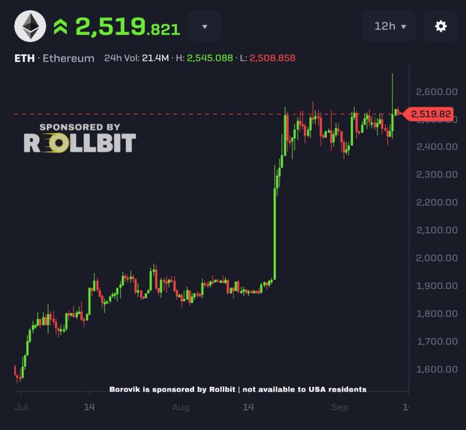A candlestick chart of Ethereum (ETH) showing a price of 2,519.821 with 24h volume of 214M, sponsored by Rollbit, displaying price movement from July through September.