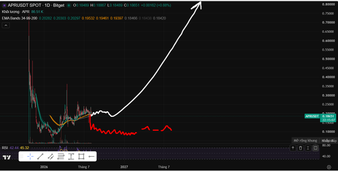 A financial chart for APRUSDT SPOT on a 1D timeframe showing a volatile red price history, an orange EMA Bands indicator, and a white hand-drawn arrow pointing sharply upward.