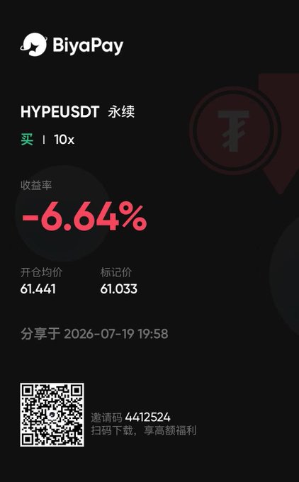 A BiyaPay trading screen showing a HYPEUSDT perpetual long position at 10x leverage with a -6.64% return, entry price 61.441, mark price 61.033, shared on 2026-07-19.