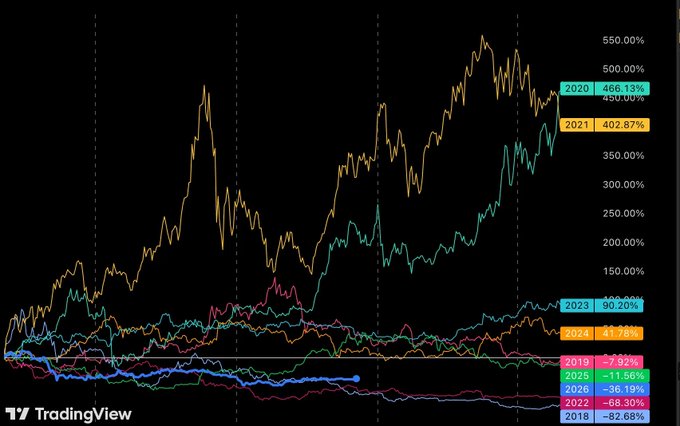 A TradingView chart displays ETH's annual returns since 2018, highlighting dramatic recoveries following poor years: 2026 is currently at -36.19% (3rd worst year), while past downturn years like 2018 (-82.68%), 2022 (-68.30%), and 2025 (-11.56%) were followed by strong rebounds, including 2020's massive +466.13% and 2021's +402.87%. The visualization supports the post's thesis that ETH's current decline could precede a powerful comeback.