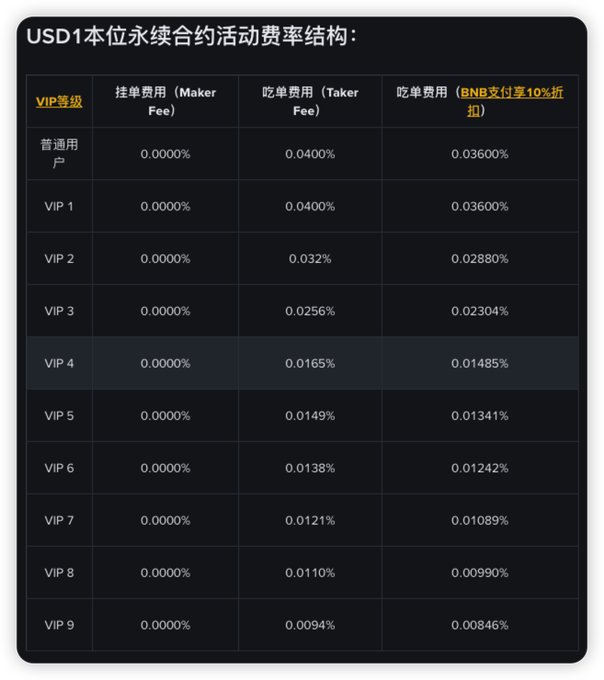 The image shows a table with various amounts of money, including VIPs (Very Important Persons) and fees associated with them. The table displays different pricing tiers for VIPs and fees, providing information about the costs involved in trading or investing in certain assets. The text on the image also includes some foreign characters that may be related to currency exchange rates or other financial terms.