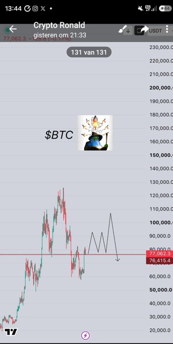 A TradingView chart titled "Crypto Ronald" displays Bitcoin ($BTC) at 77,062.3 USDT, featuring a hand-drawn projection toward the 90,000 level and highlighting the 76,415.4 support zone, which the post cites as critical for the bullish scenario following the anticipated CLARITY act passage.