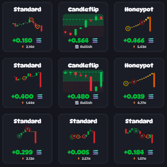 The image displays a 3x3 grid of candlestick chart thumbnails from the Rugsfun streaming platform, showcasing various trading outcomes including "Standard," "Candleflip," and "Honeypot" bet types with payouts ranging from +0.005 to +0.564 and multipliers from 1.07x to 5.43x. The grid represents the streamer's recent trading session on Rugs.fun, illustrating the variety of bets and results that contributed to their profitable run from 13 to over 25 SOL, as celebrated in the post.