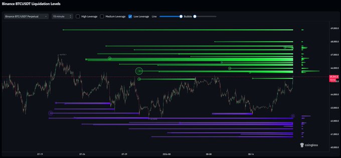 The image shows a CryptoQuant liquidity heatmap chart for BTC, with warm colors (red/orange) indicating liquidity clusters around the 66-68k range and a prominent 67k level marked on the y-axis, visually supporting the post's observation of growing low-side liquidity clusters that market makers may target.