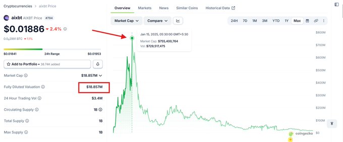CoinGecko price chart for aixbt token (aixbt Price) showing 24H range $0.01841-$0.01953, fully diluted valuation of $18.857M, with a peak marked on Jan 15, 2025 at $80M market cap.