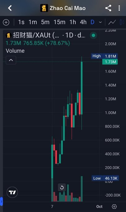 A TradingView chart for '招财猫/XAut' showing a daily candlestick chart with a current value of 1.73M, an increase of +78.67%, and a high of 1.81M.