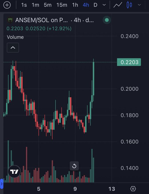 A 4-hour candlestick chart shows ANSEM/SOL on a DEX at $0.2203, up 12.92% (+$0.02520), with a sharp green rally spike from the ~$0.18 range, visually supporting the post's bullish "SEND IT" call for $ANSEM.