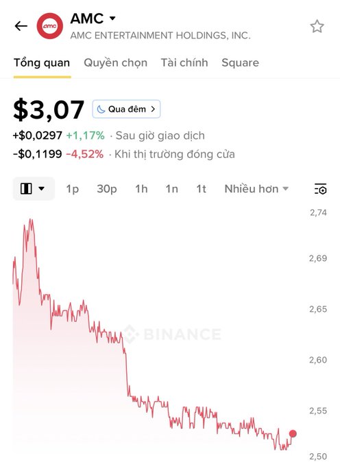 The image shows a Binance app screenshot displaying AMC Entertainment Holdings stock price at $3.07, with a downward trending 1-hour chart showing the stock declining from around $2.74 to $2.52. The post suggests that Binance and Robinhood are allegedly offering unlicensed "stock tokens" for AMC and other companies, with the price chart illustrating the volatile trading of these tokenized assets.